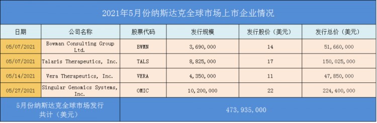 美國(guó)股市上市匯總：納斯達(dá)克交易所5月上市公司盤點(diǎn)
