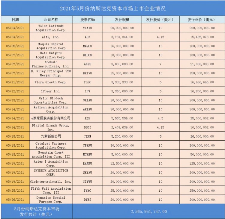 美國(guó)股市上市匯總：納斯達(dá)克交易所5月上市公司盤點(diǎn)