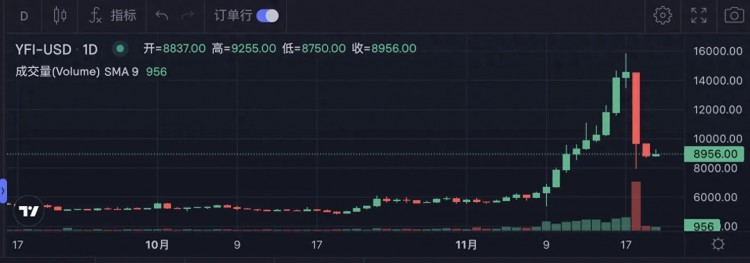 YFI復盤暴跌，dYdX清算穿倉事件：這六點值得關注
