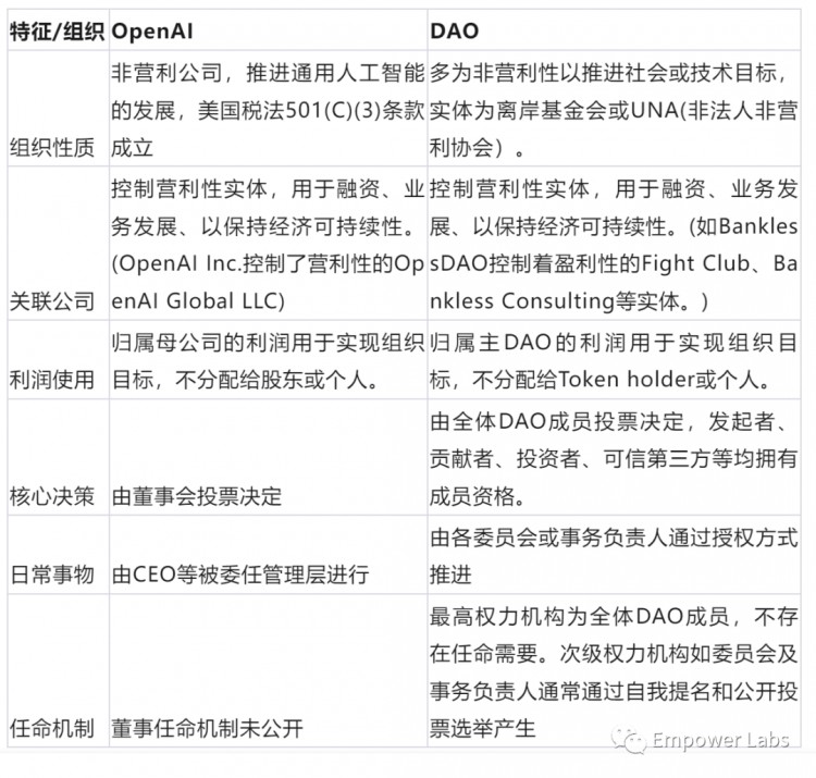 假如OpenAI是DAO ，是否可以避免這場鬧劇