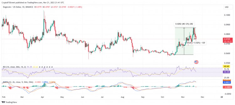 狗幣一夜暴跌14%，DOGE 交易者在多頭清算中損失 400 萬美元