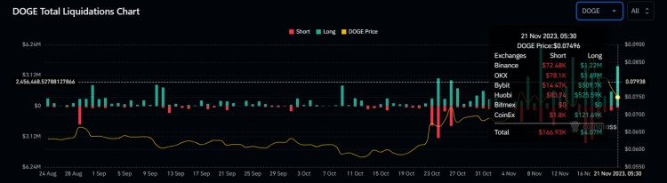 狗幣一夜暴跌14%，DOGE 交易者在多頭清算中損失 400 萬美元