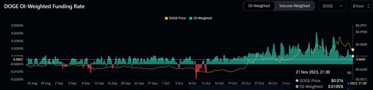狗幣一夜暴跌14%，DOGE 交易者在多頭清算中損失 400 萬美元