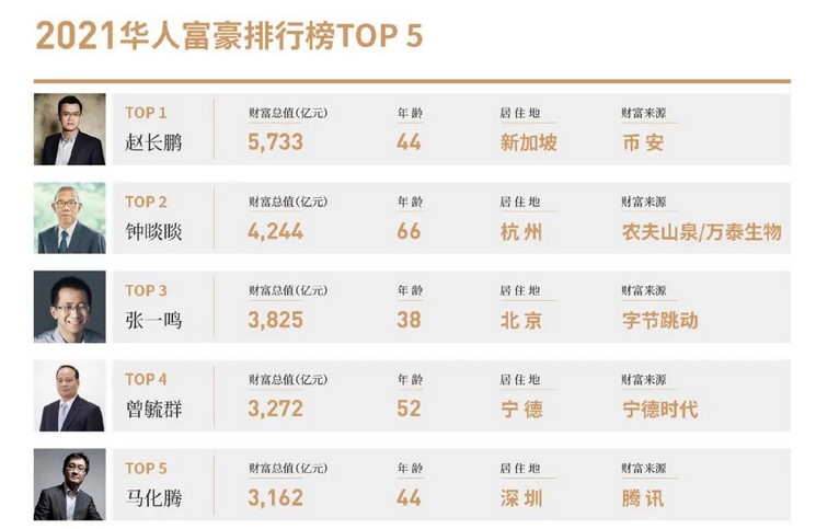 趙長鵬認(rèn)罪，辭去了中國首富CEO