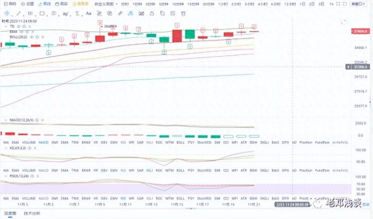 11.22比特幣以太坊行情分析，密切關注接下來的走勢—老鄧淺談