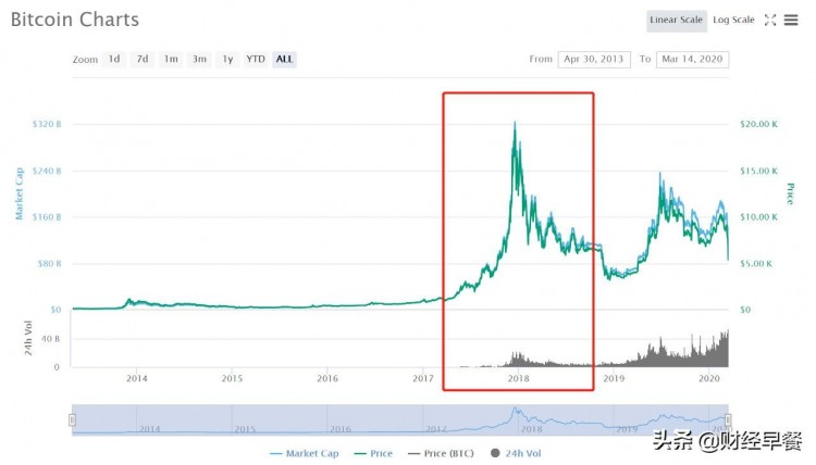 腰斬，暴富，騙局…幣圈12年興衰消亡史