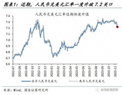 國金宏觀：人民幣匯率，“變盤”的開始？