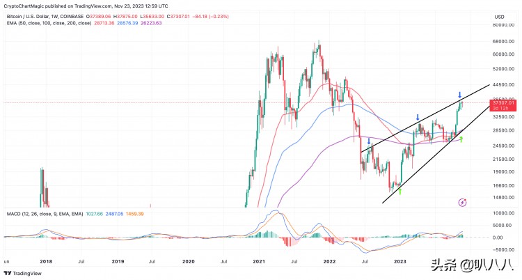 幣安事變后比特幣（BTC）面臨3.8萬美元阻力，或沖擊4.2萬美元