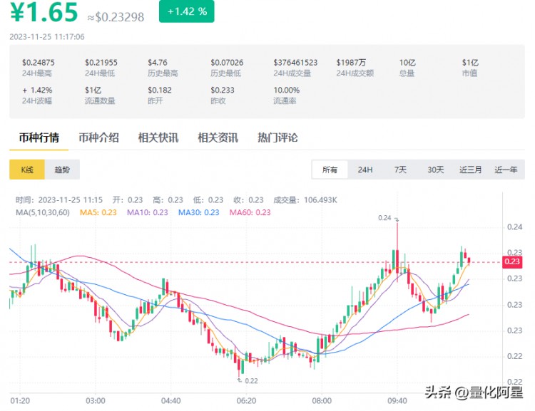 比特幣短時突破38000美元 BLUR時隔202天突破0.55美元