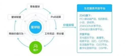 涉嫌非法發(fā)行虛擬貨幣的2345 變相提取星幣