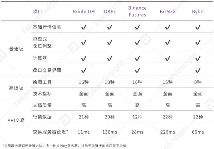 永續合約市場分析報告2020年4月