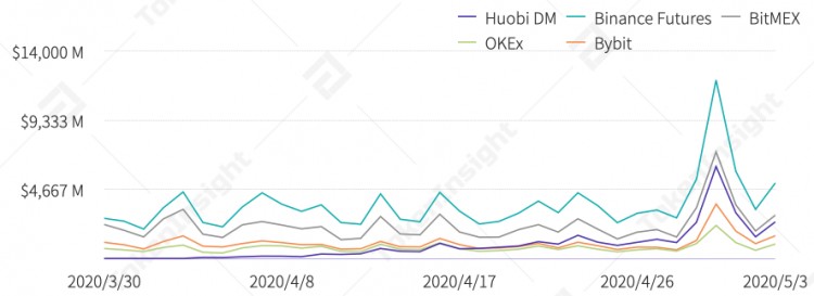 永續合約市場分析報告2020年4月