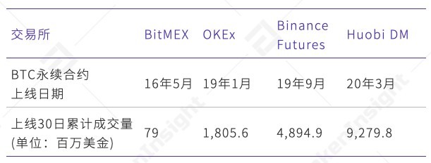 永續合約市場分析報告2020年4月