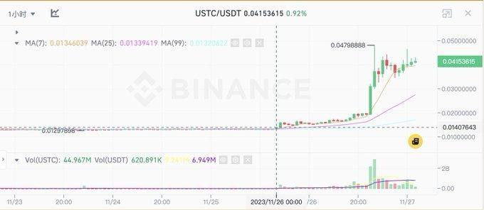 長推:一天暴漲 150%,對 USTC 理解“正式”和“正確”