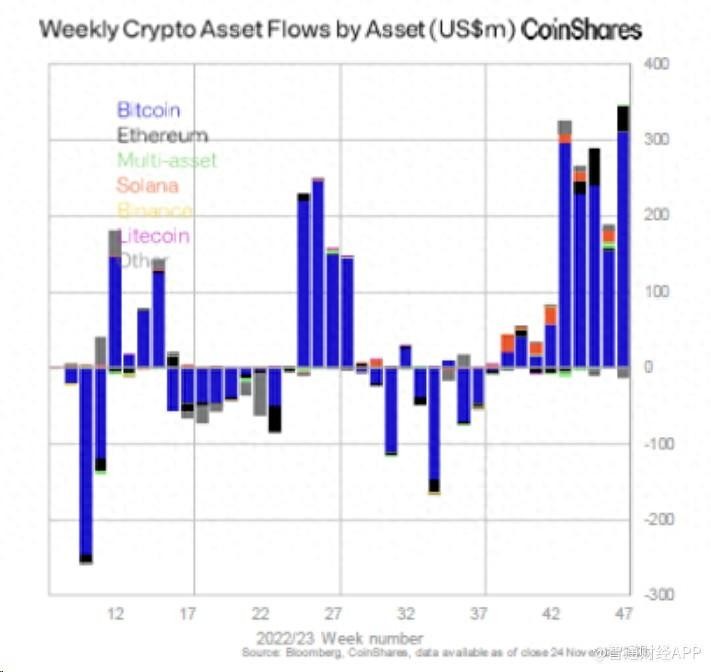 預計現貨比特幣ETF將升溫 資金連續9周流入數字資產
