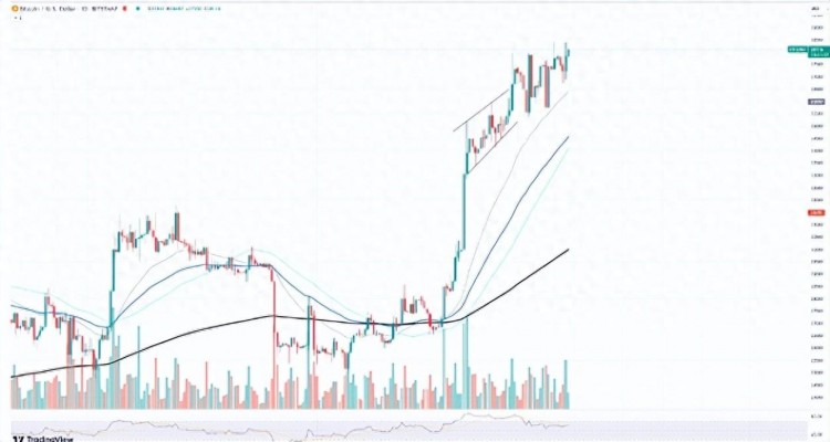 比特幣 (BTC) 價格大膽飆升到一個新的高度：瞄準 40,000 美元