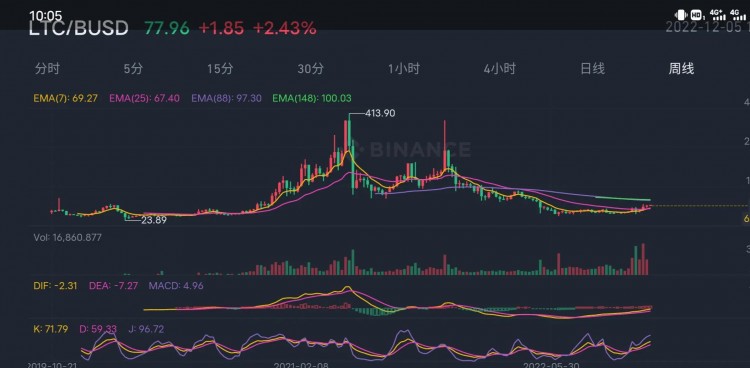 比特 btc大餅的反彈開始了 重點關(guān)注ltc萊特 以及dash的回擊