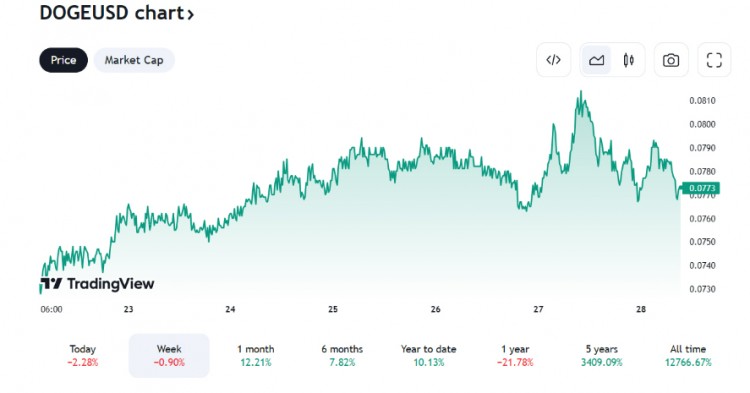 以太坊 ETF 獲批后，DOGE、ADA和 SOL將迎來爆炸式增長