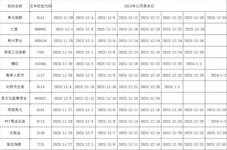 12月的漲跌日，如市場、道指、螺紋、黃金、原油、比特幣、E基金等