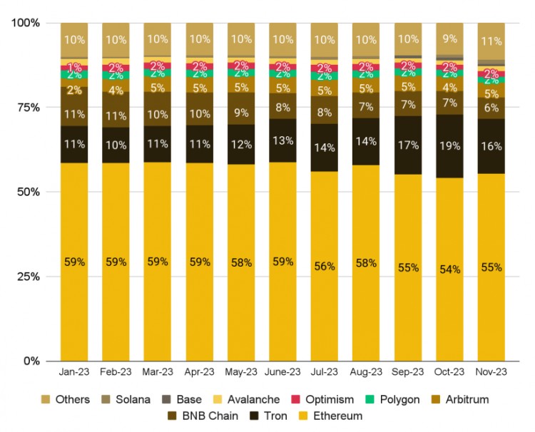 Binance Research:回顧2023年11月加密市場