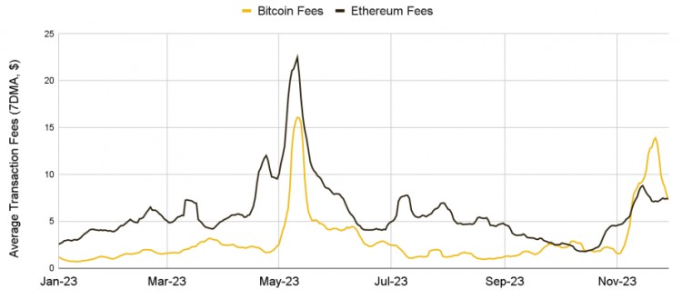 Binance Research:回顧2023年11月加密市場