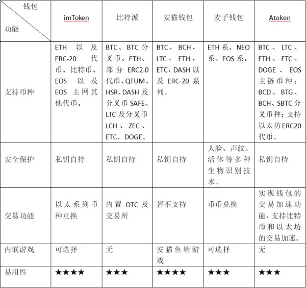 那個數字錢包好用？