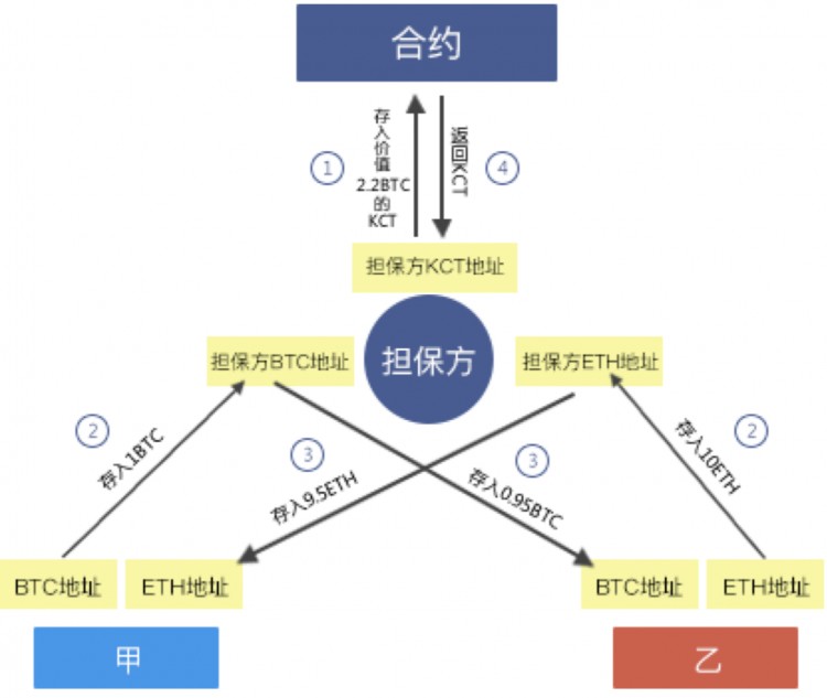落地區塊鏈應用程序,可能從一個幣圈(Coin Circle)“支付寶”開始?| 快速區塊鏈公司