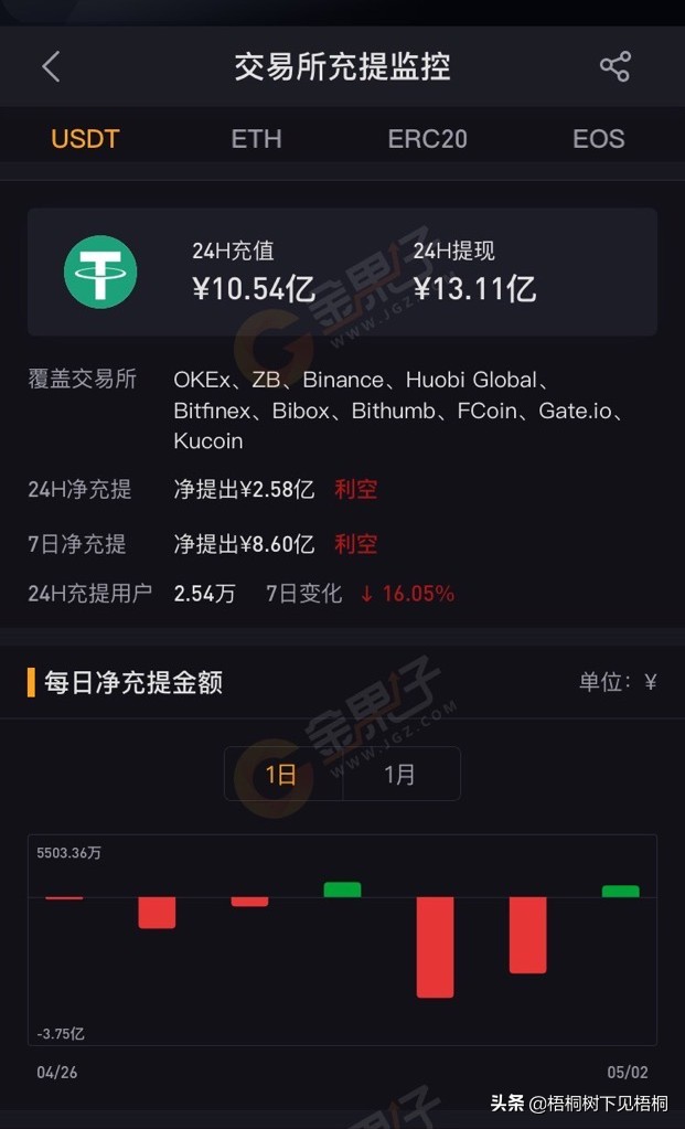 11家交易所USDT錢包近24H凈提現2.58億元
