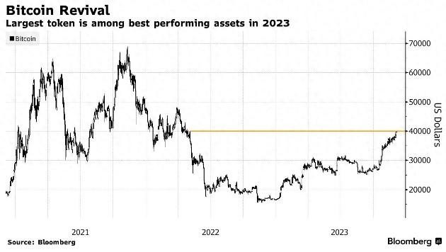有利的刺激持續(xù) 自2022年5月以來，比特幣首次回到4萬美元