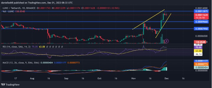 隱藏著LUNC的影子：投資者是否陷入價格陷阱？