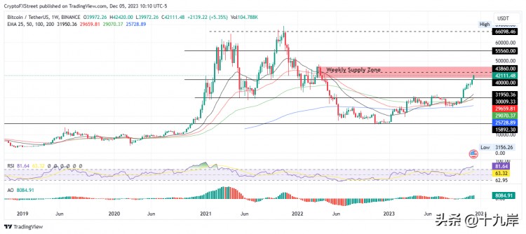 BTC有望突破比特幣、以太坊、瑞波幣預測 50,000 美元的水平
