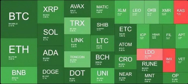 比特幣(BTC)飆升至 4.4 萬，而山寨幣則呈兩位數爆炸式增長