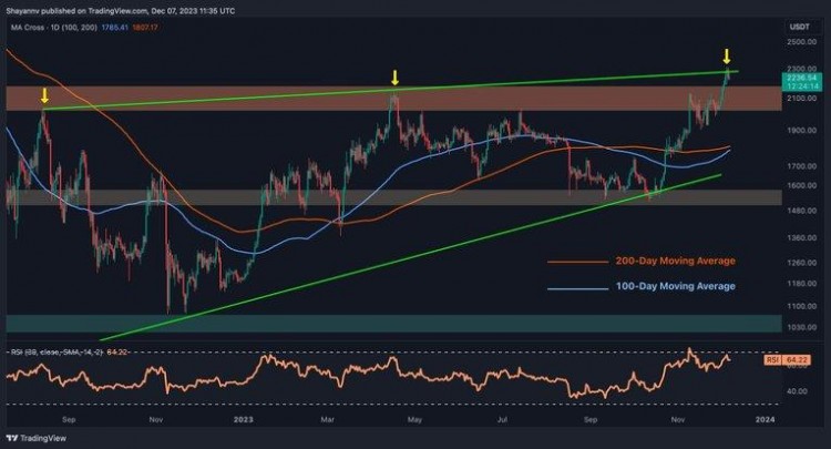 ETH 成?。合乱徊绞?2000 美元還是 2500 美元？(以太坊價(jià)格分析)