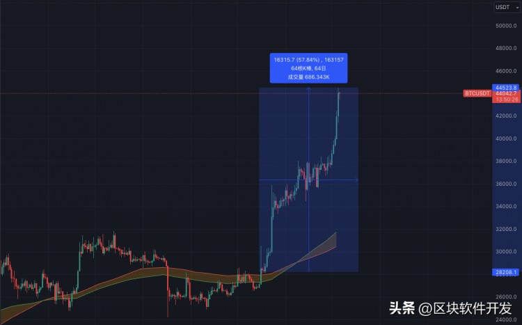比特幣暴力上漲到44,000美元，需要注意哪些細節以及如何部署？