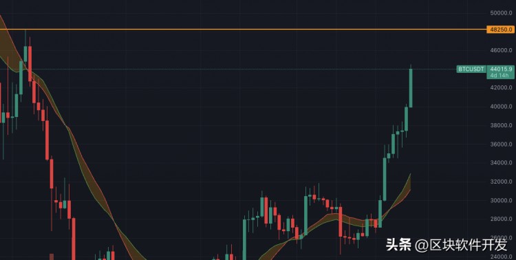 比特幣暴力上漲到44,000美元，需要注意哪些細節以及如何部署？