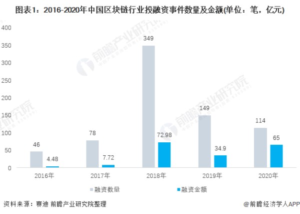 區塊鏈的前景如何？