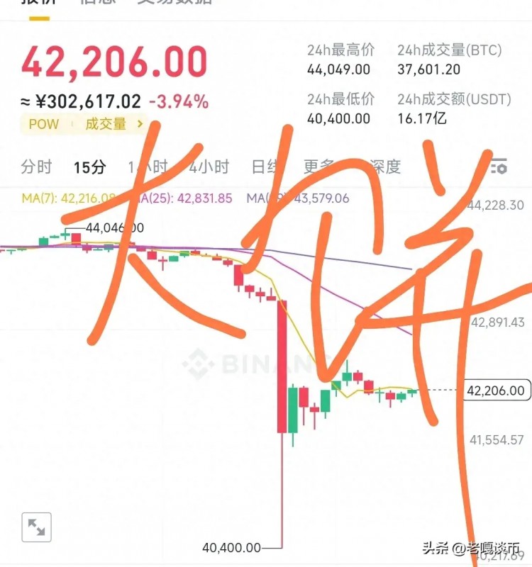 在利率預(yù)期的壓力下，CPI導致比特幣價格暴跌！
