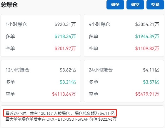 近12萬(wàn)人爆倉(cāng)!比特幣短線重挫7.5%致30億資金“灰飛煙滅”,業(yè)內(nèi)稱(chēng)三大預(yù)期并無(wú)太大變化,市場(chǎng)整體