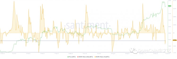 一個星期內出售 40,000 BTC 之后，比特幣的下跌可能會再次導致積累