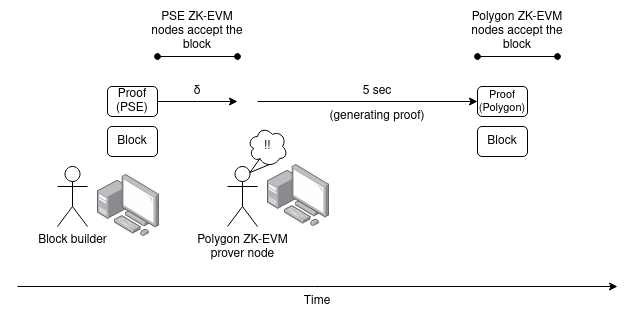 Vitalik新文章:未來「ZK-EVM」會是什么樣子?