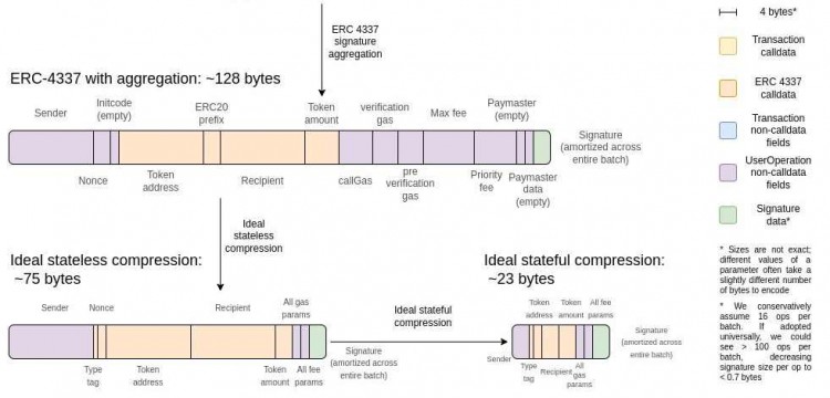 Vitalik新文章:未來「ZK-EVM」會是什么樣子?