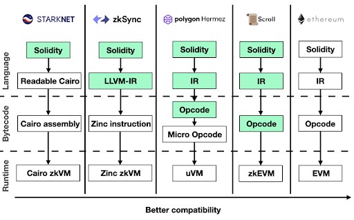 解讀 Vitalik 博客文章：探索內(nèi)置以太坊 ZK-EVM 的可能