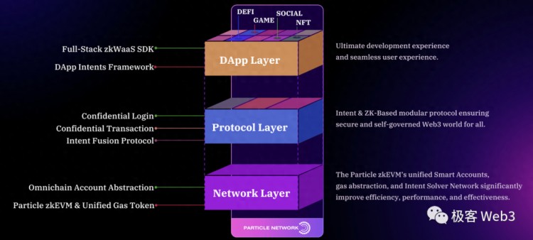技術解讀：Particle Access由Network構建 Layer of Open Web