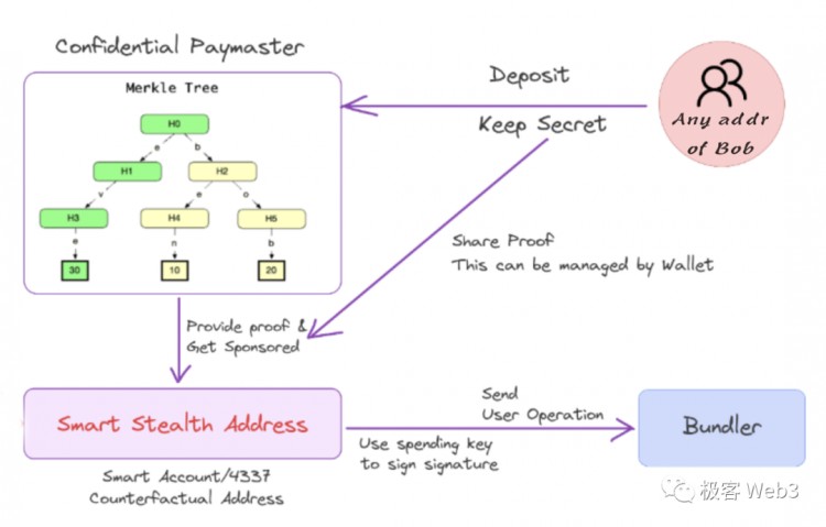 技術解讀:Particle Access由Network構建 Layer of Open Web