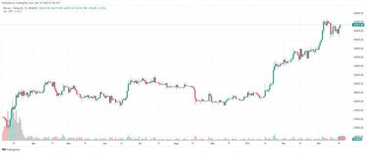 十二月十九日：比特幣（BTC）回到43000美元以上，假幣是綠色的
