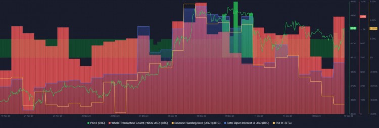 比特幣接近4.3萬美元，預計會進一步反彈