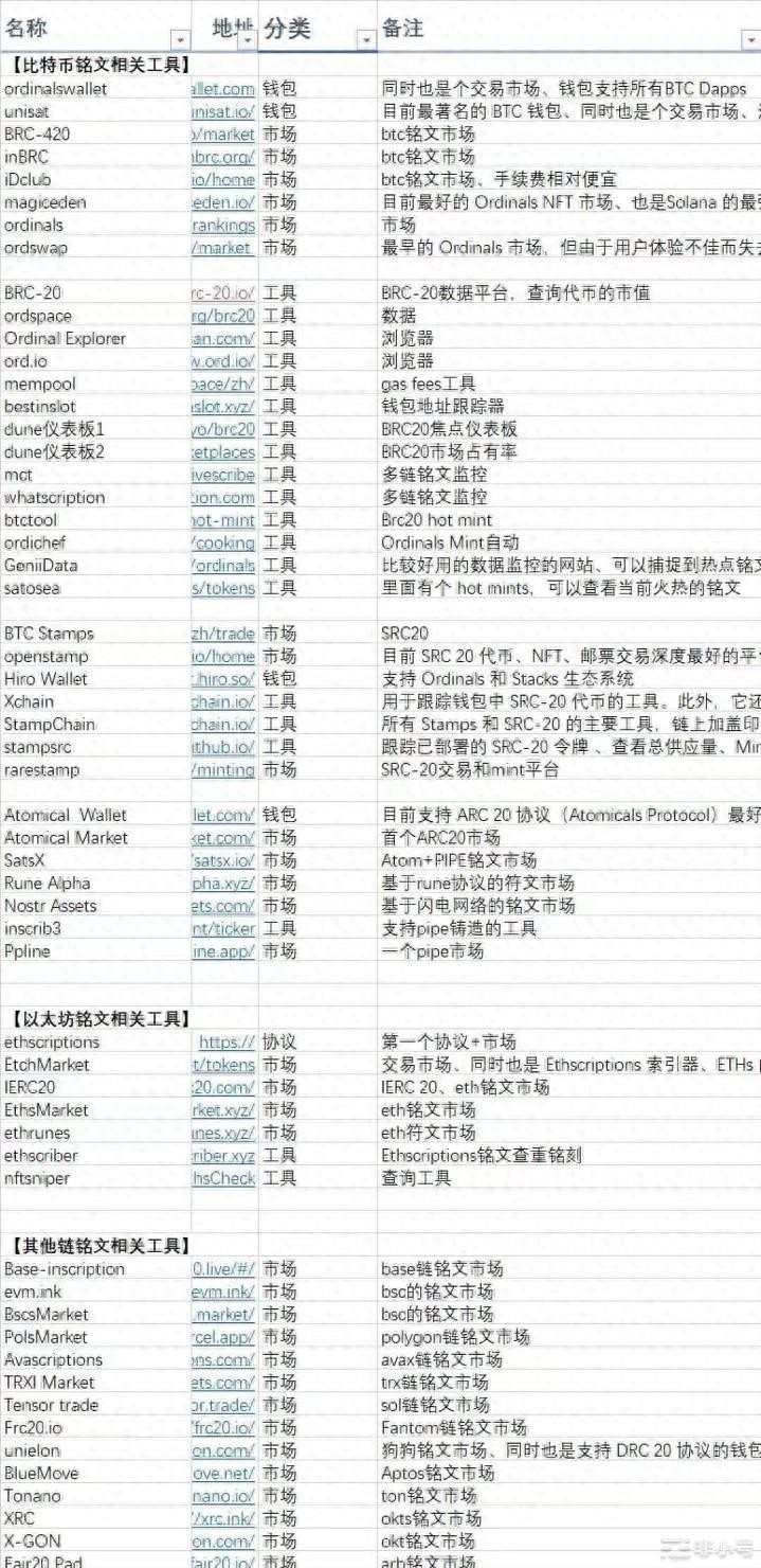 與符文相比，比特幣銘文有何不同？對ORDI進行梳理、BRC20、Pipe