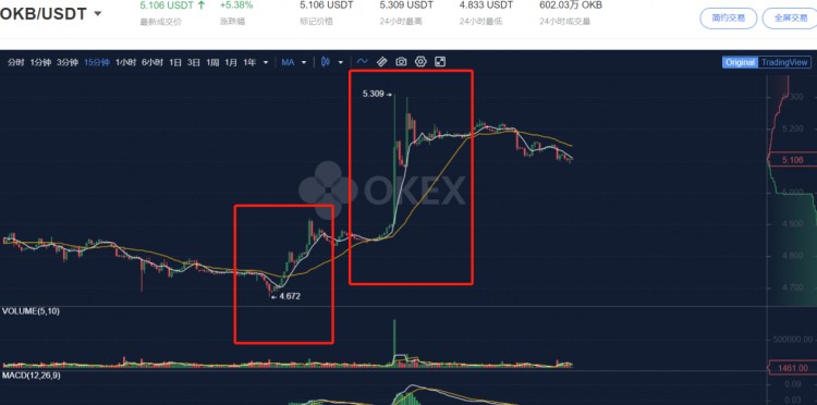 主流平臺幣OKB一飛沖天，還有必要入場嗎？