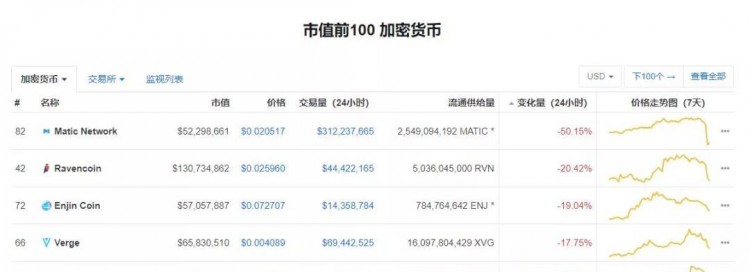 MATIC腰斬50%，又一個“歸零幣”套路？