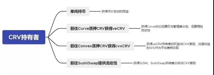 收益聚合器Convex分析報告是DeFi最大流動性中心的秘密